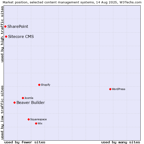 Market position of Beaver Builder vs. Sitecore CMS vs. SharePoint