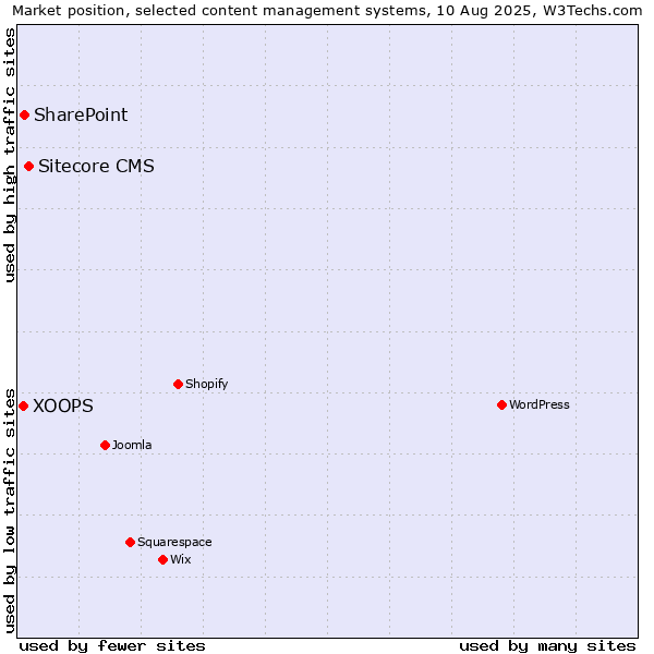 Market position of Sitecore CMS vs. SharePoint vs. XOOPS