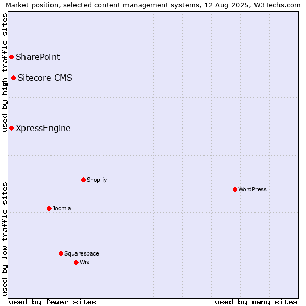 Market position of Sitecore CMS vs. SharePoint vs. XpressEngine