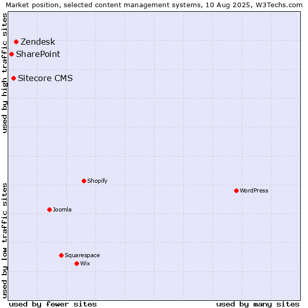 Market position of Zendesk vs. Sitecore CMS vs. SharePoint