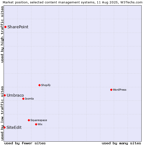 Market position of SharePoint vs. Umbraco vs. SiteEdit