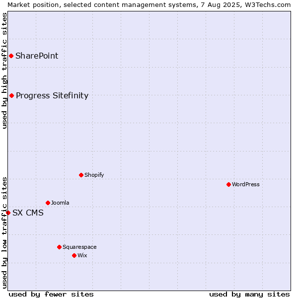 Market position of Progress Sitefinity vs. SharePoint vs. SX CMS