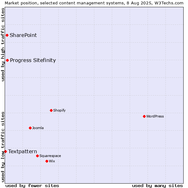 Market position of Progress Sitefinity vs. SharePoint vs. Textpattern