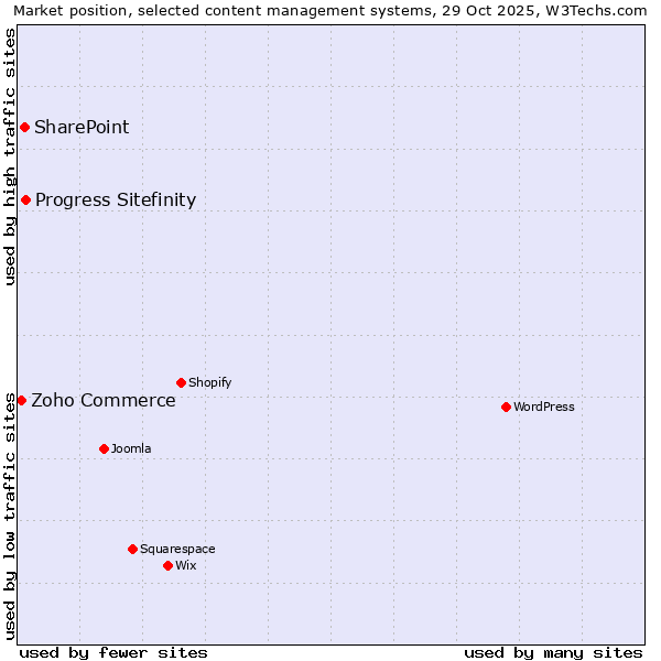 Market position of Progress Sitefinity vs. SharePoint vs. Zoho Commerce
