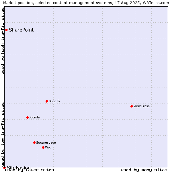 Market position of SharePoint vs. SiteFusion