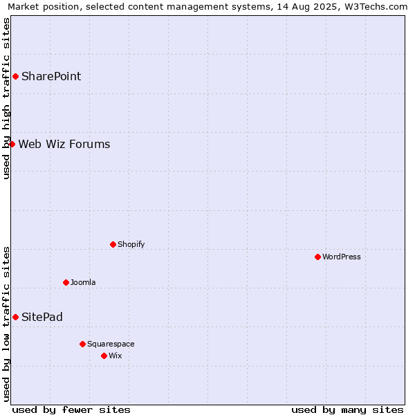 Market position of SharePoint vs. SitePad vs. Web Wiz Forums