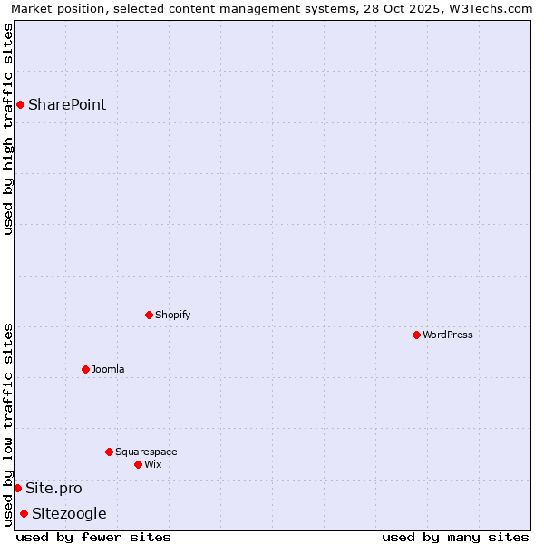 Market position of Sitezoogle vs. SharePoint vs. Site.pro