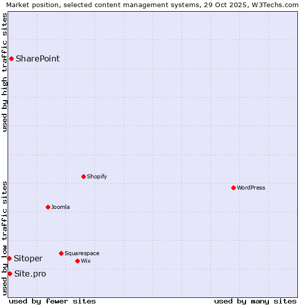 Market position of SharePoint vs. Site.pro vs. Sitoper