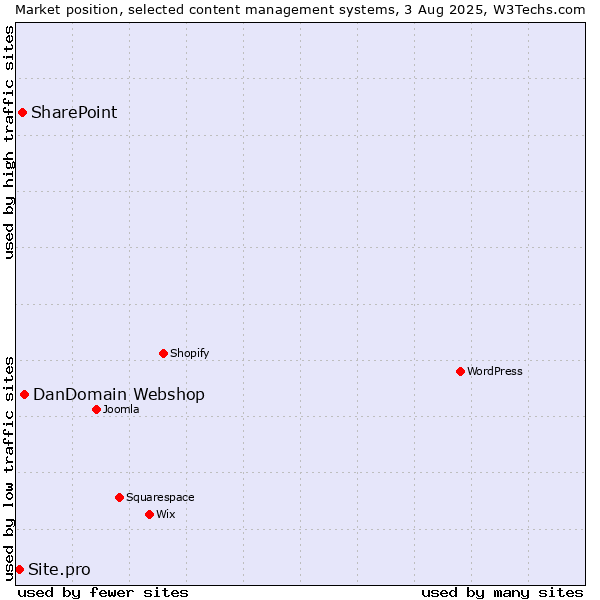 Market position of DanDomain Webshop vs. SharePoint vs. Site.pro