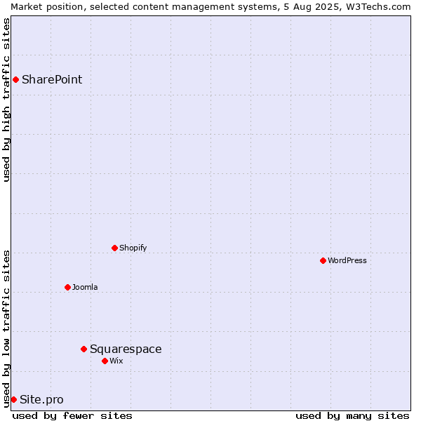 Market position of Squarespace vs. SharePoint vs. Site.pro