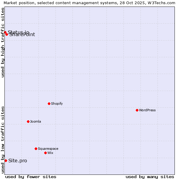 Market position of SharePoint vs. Site.pro vs. Status.io