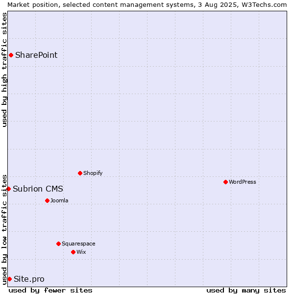 Market position of SharePoint vs. Site.pro vs. Subrion CMS