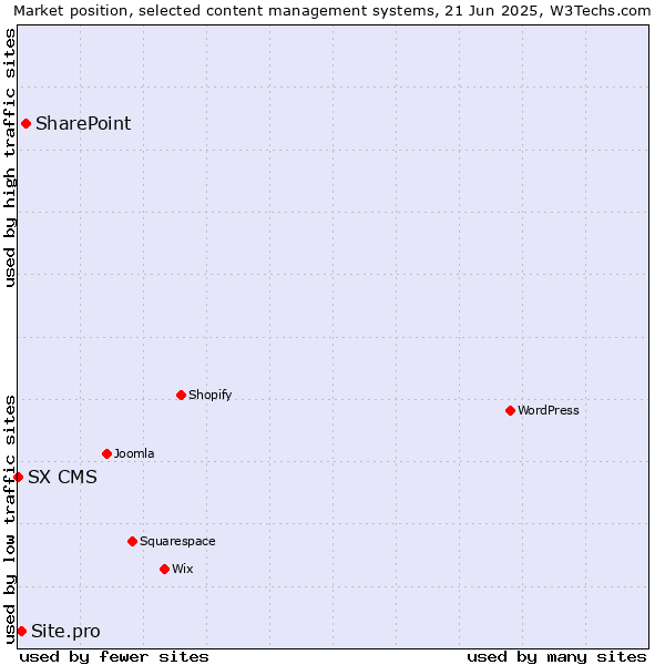 Market position of SharePoint vs. Site.pro vs. SX CMS