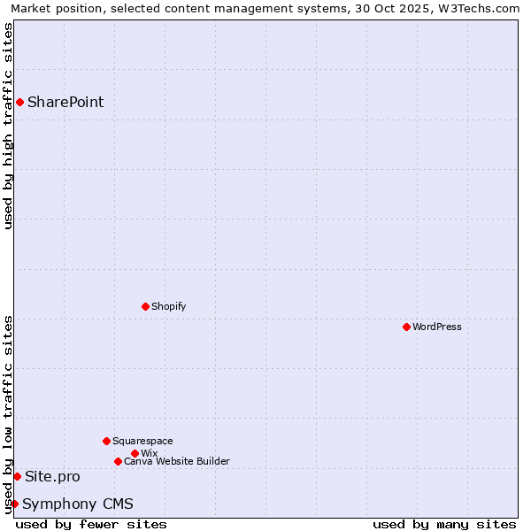 Market position of SharePoint vs. Site.pro vs. Symphony CMS