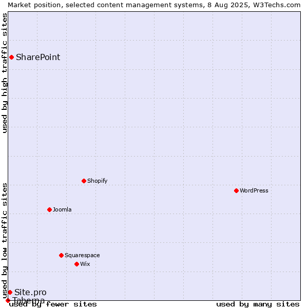 Market position of SharePoint vs. Site.pro vs. Taberna