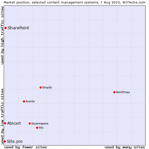 Market position of SharePoint vs. Abicart vs. Site.pro