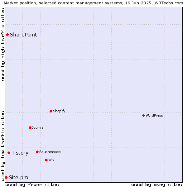 Market position of Tistory vs. SharePoint vs. Site.pro