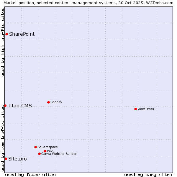 Market position of SharePoint vs. Site.pro vs. Titan CMS