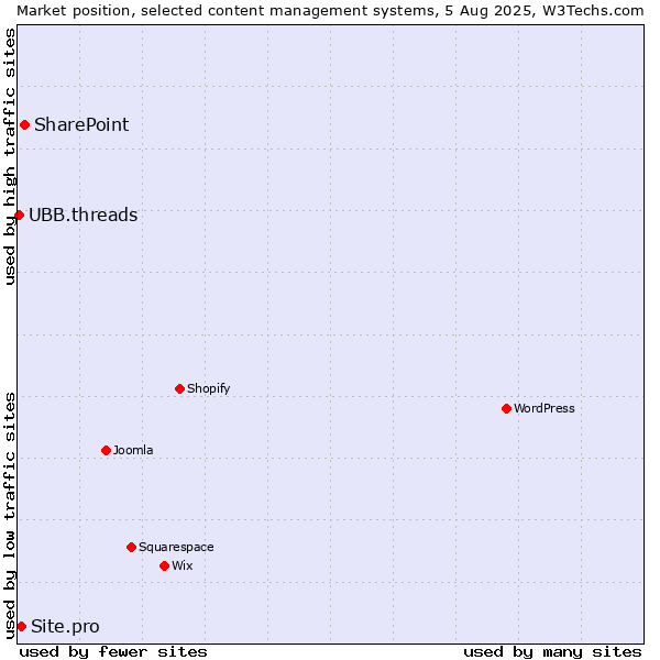 Market position of SharePoint vs. Site.pro vs. UBB.threads