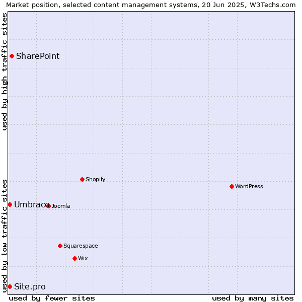 Market position of SharePoint vs. Umbraco vs. Site.pro