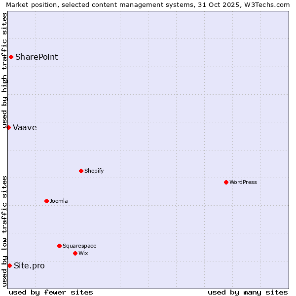 Market position of SharePoint vs. Site.pro vs. Vaave
