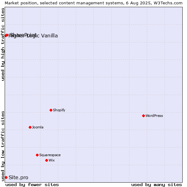 Market position of SharePoint vs. Site.pro vs. Higher Logic Vanilla