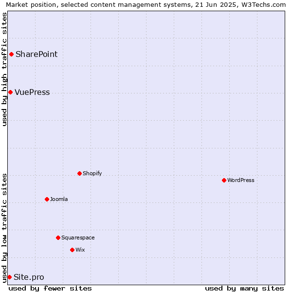 Market position of SharePoint vs. VuePress vs. Site.pro