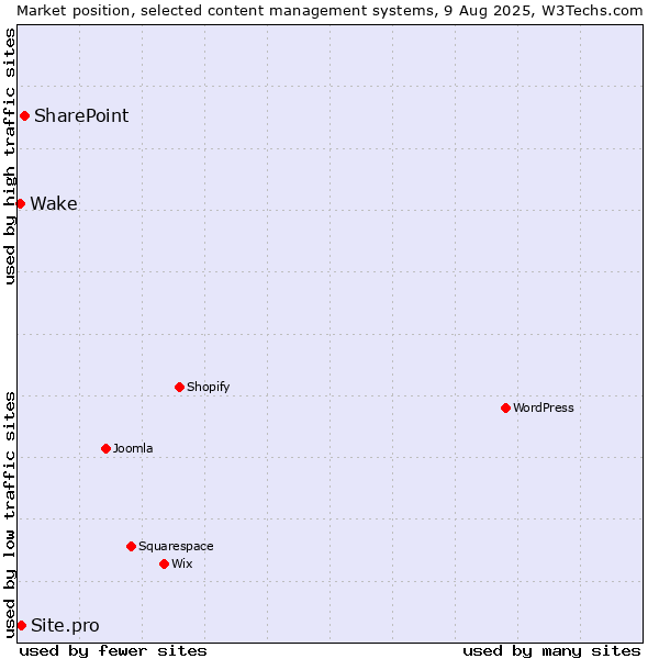 Market position of SharePoint vs. Site.pro vs. Wake