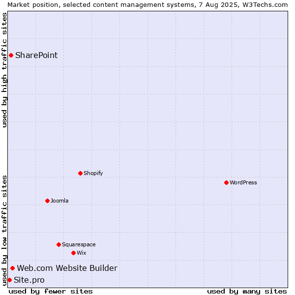 Market position of Web.com Website Builder vs. SharePoint vs. Site.pro