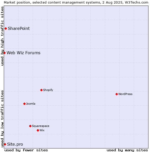 Market position of SharePoint vs. Site.pro vs. Web Wiz Forums