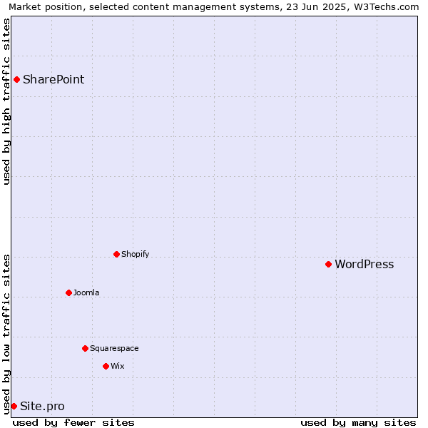 Market position of WordPress vs. SharePoint vs. Site.pro