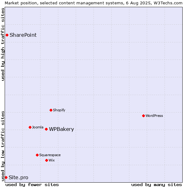 Market position of WPBakery vs. SharePoint vs. Site.pro