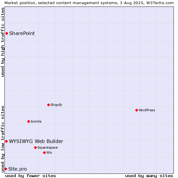 Market position of SharePoint vs. WYSIWYG Web Builder vs. Site.pro