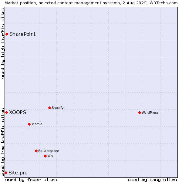 Market position of SharePoint vs. XOOPS vs. Site.pro