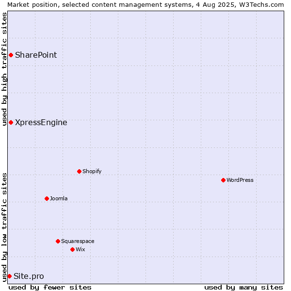Market position of SharePoint vs. XpressEngine vs. Site.pro