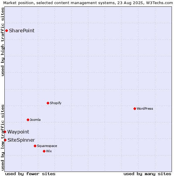 Market position of SharePoint vs. SiteSpinner vs. Waypoint