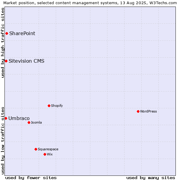Market position of SharePoint vs. Sitevision CMS vs. Umbraco