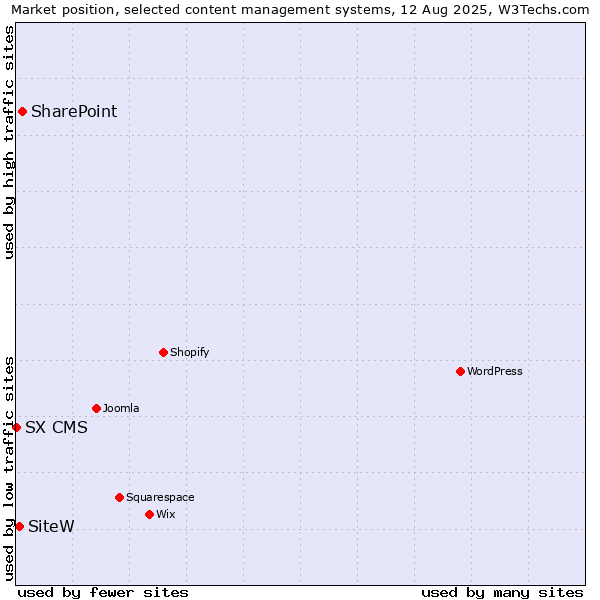 Market position of SharePoint vs. SiteW vs. SX CMS