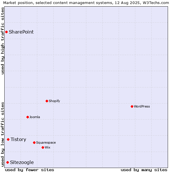 Market position of Tistory vs. Sitezoogle vs. SharePoint