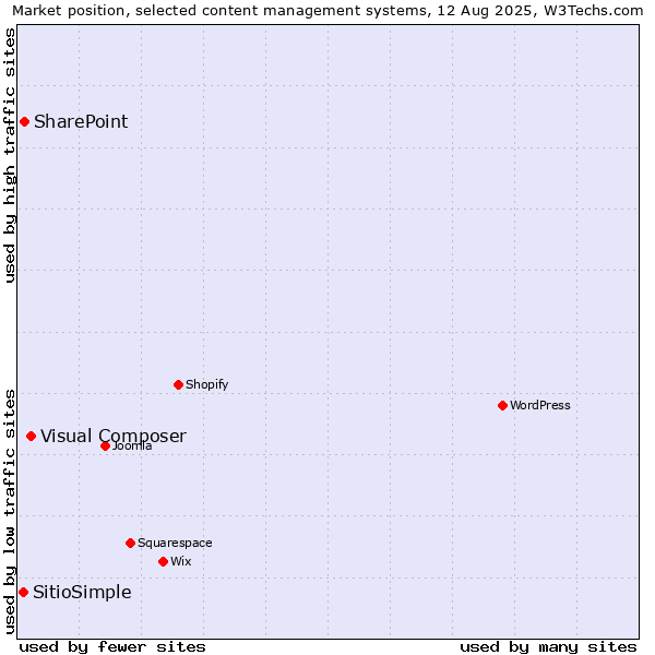 Market position of Visual Composer vs. SharePoint vs. SitioSimple