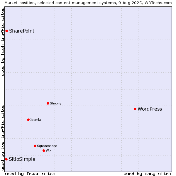 Market position of WordPress vs. SharePoint vs. SitioSimple