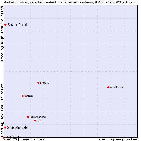 Market position of SharePoint vs. SitioSimple vs. Yo!Kart