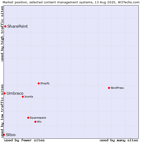 Market position of SharePoint vs. Umbraco vs. Sitoo