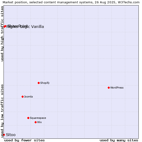 Market position of SharePoint vs. Higher Logic Vanilla vs. Sitoo