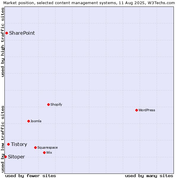 Market position of Tistory vs. SharePoint vs. Sitoper