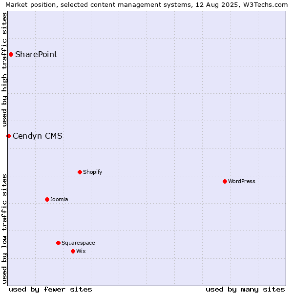 Market position of SharePoint vs. Cendyn CMS