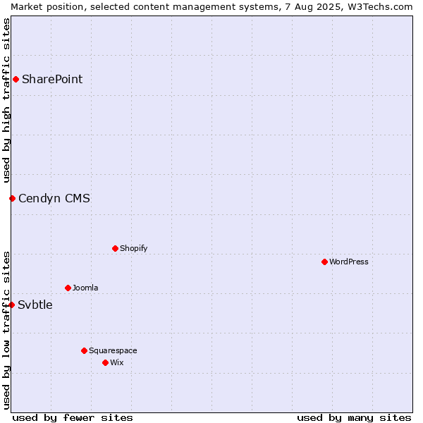 Market position of SharePoint vs. Cendyn CMS vs. Svbtle