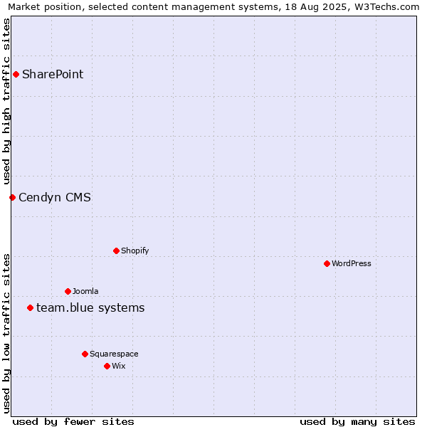 Market position of team.blue systems vs. SharePoint vs. Cendyn CMS