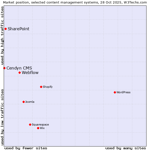 Market position of Webflow vs. SharePoint vs. Cendyn CMS