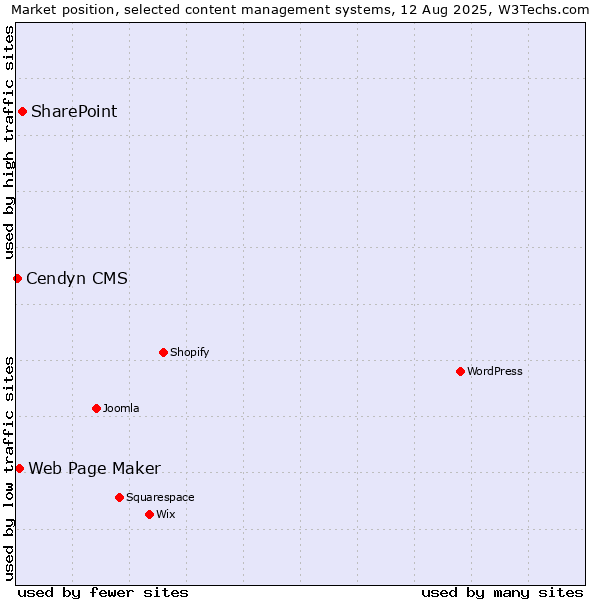 Market position of SharePoint vs. Web Page Maker vs. Cendyn CMS